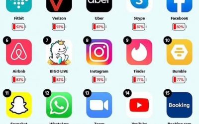 Këto janë aplikacionet që po shkatërrojnë baterinë e telefonit tuaj