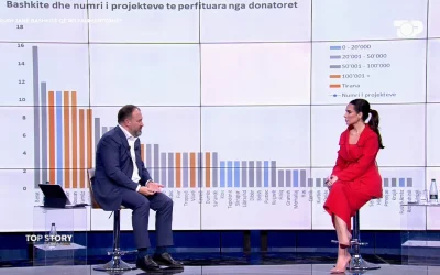 Mazniku në “Top Story”: Ja cili qytet përfiton më shumë