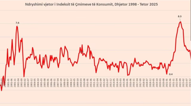 INSTAT: Inflacioni i tetorit 2.3%, si po shtrenjtohen gjithnjë e më shumë qiratë